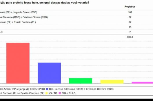 Divulgada pesquisa eleitoral em Bal. Arroio do Silva:: Atual prefeito e candidato à reele...
